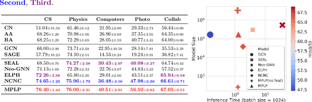 Figure 3 for Pure Message Passing Can Estimate Common Neighbor for Link Prediction