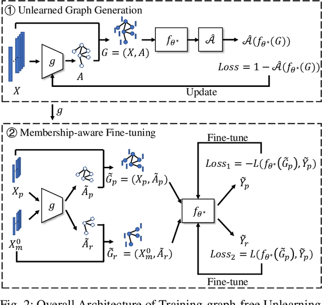 Figure 2 for GraphGuard: Detecting and Counteracting Training Data Misuse in Graph Neural Networks