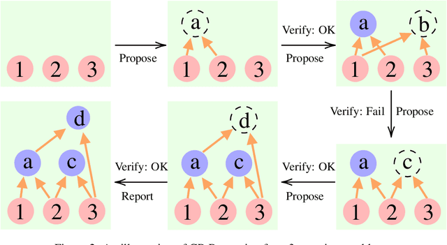 Figure 3 for Cumulative Reasoning with Large Language Models