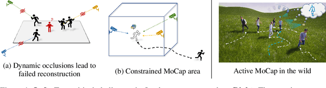 Figure 1 for Proactive Multi-Camera Collaboration For 3D Human Pose Estimation