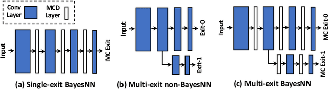 Figure 1 for When Monte-Carlo Dropout Meets Multi-Exit: Optimizing Bayesian Neural Networks on FPGA