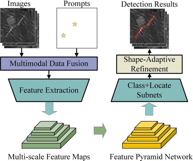 Figure 3 for Prompt Learning for Oriented Power Transmission Tower Detection in High-Resolution SAR Images