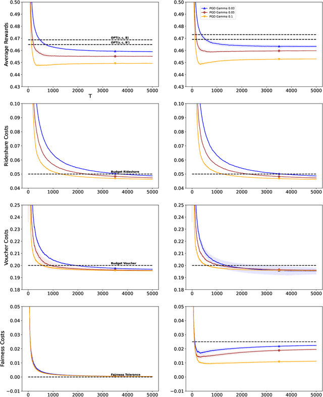 Figure 1 for Small Total-Cost Constraints in Contextual Bandits with Knapsacks, with Application to Fairness