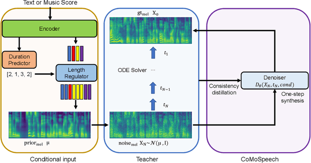 Figure 1 for CoMoSpeech: One-Step Speech and Singing Voice Synthesis via Consistency Model