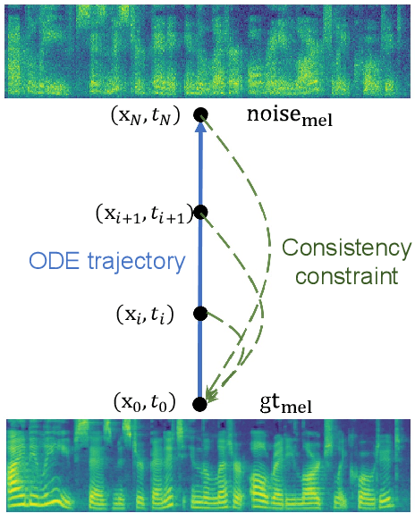 Figure 3 for CoMoSpeech: One-Step Speech and Singing Voice Synthesis via Consistency Model