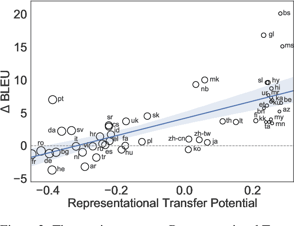 Figure 4 for Viewing Knowledge Transfer in Multilingual Machine Translation Through a Representational Lens