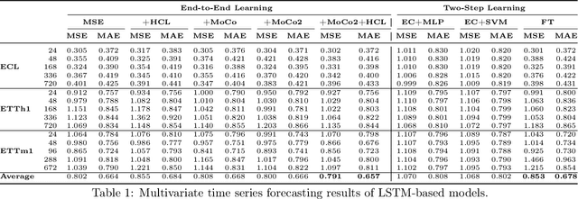 Figure 1 for What Constitutes Good Contrastive Learning in Time-Series Forecasting?