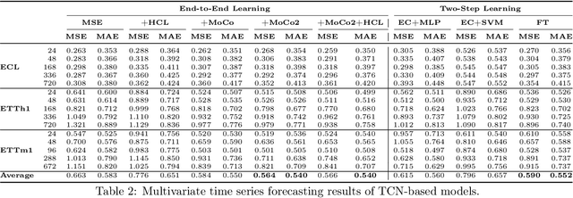 Figure 3 for What Constitutes Good Contrastive Learning in Time-Series Forecasting?