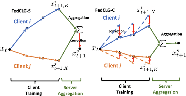Figure 2 for Accelerating Hybrid Federated Learning Convergence under Partial Participation