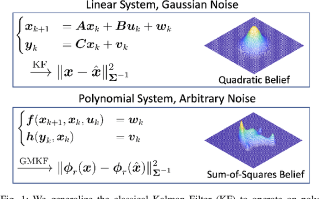 Figure 1 for GMKF: Generalized Moment Kalman Filter for Polynomial Systems with Arbitrary Noise