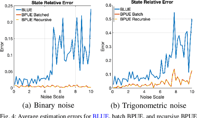 Figure 3 for GMKF: Generalized Moment Kalman Filter for Polynomial Systems with Arbitrary Noise