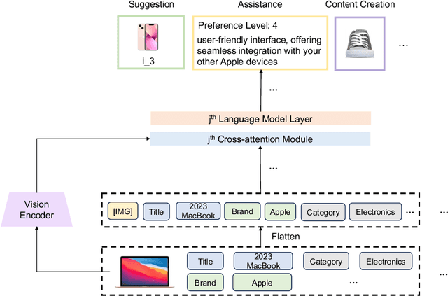 Figure 1 for Towards Unified Multi-Modal Personalization: Large Vision-Language Models for Generative Recommendation and Beyond