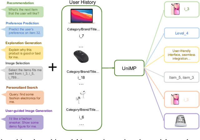 Figure 3 for Towards Unified Multi-Modal Personalization: Large Vision-Language Models for Generative Recommendation and Beyond