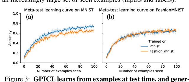 Figure 4 for General-Purpose In-Context Learning by Meta-Learning Transformers