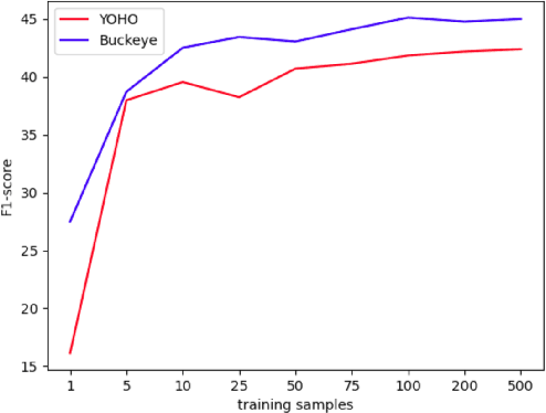 Figure 4 for Unsupervised Word Segmentation Using Temporal Gradient Pseudo-Labels