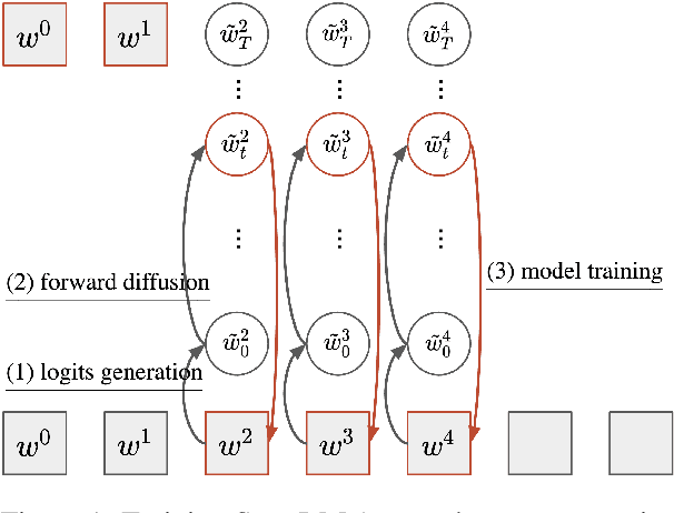 Figure 1 for SSD-LM: Semi-autoregressive Simplex-based Diffusion Language Model for Text Generation and Modular Control