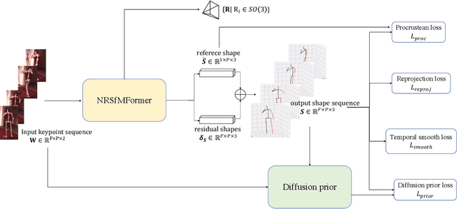 Figure 3 for Unsupervised 3D Pose Estimation with Non-Rigid Structure-from-Motion Modeling