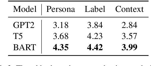 Figure 4 for Measuring the Effect of Influential Messages on Varying Personas