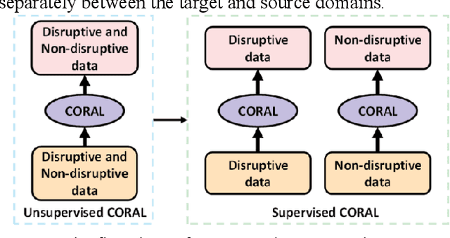 Figure 3 for Feature-based Transferable Disruption Prediction for future tokamaks using domain adaptation