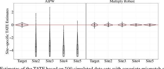 Figure 4 for Multiply Robust Federated Estimation of Targeted Average Treatment Effects