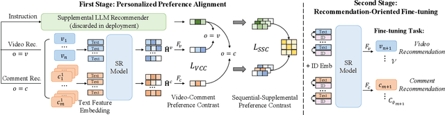 Figure 3 for A Large Language Model Enhanced Sequential Recommender for Joint Video and Comment Recommendation