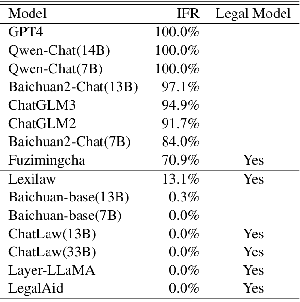 Figure 2 for Evaluation Ethics of LLMs in Legal Domain