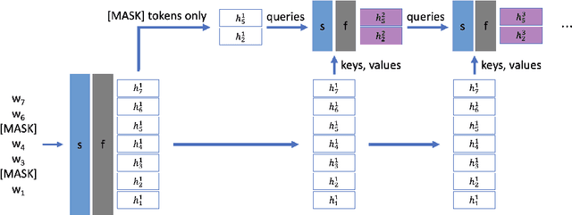 Figure 3 for NarrowBERT: Accelerating Masked Language Model Pretraining and Inference