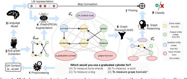 Figure 1 for GrapeQA: GRaph Augmentation and Pruning to Enhance Question-Answering