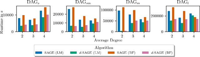 Figure 4 for Efficient SAGE Estimation via Causal Structure Learning
