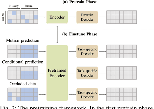 Figure 2 for RMP: A Random Mask Pretrain Framework for Motion Prediction