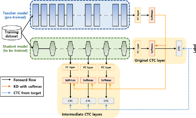 Figure 3 for Inter-KD: Intermediate Knowledge Distillation for CTC-Based Automatic Speech Recognition