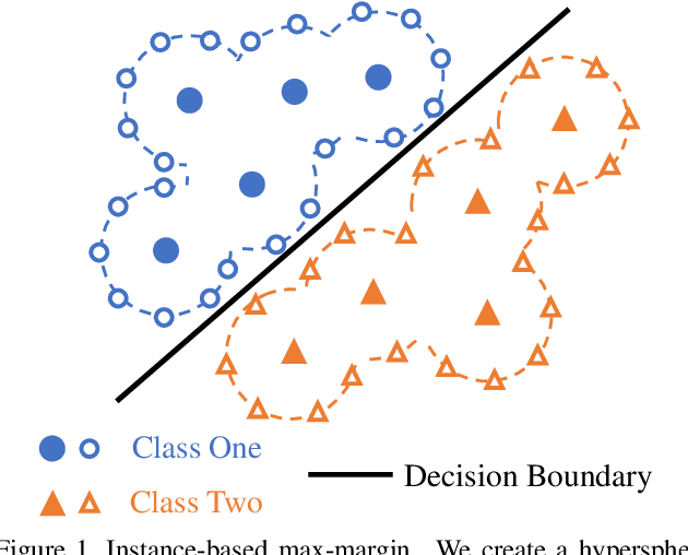Figure 1 for Instance-based Max-margin for Practical Few-shot Recognition