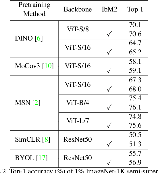 Figure 4 for Instance-based Max-margin for Practical Few-shot Recognition