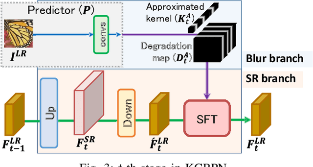 Figure 4 for Kernelized Back-Projection Networks for Blind Super Resolution