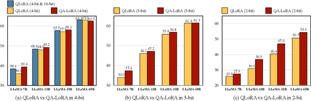 Figure 1 for QA-LoRA: Quantization-Aware Low-Rank Adaptation of Large Language Models