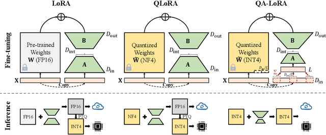 Figure 3 for QA-LoRA: Quantization-Aware Low-Rank Adaptation of Large Language Models