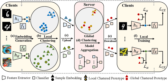 Figure 3 for Taming Cross-Domain Representation Variance in Federated Prototype Learning with Heterogeneous Data Domains