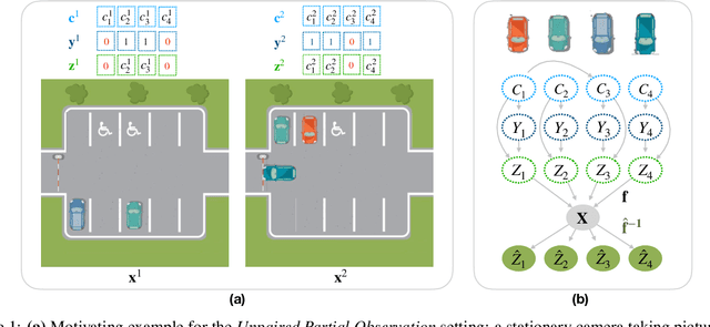Figure 1 for A Sparsity Principle for Partially Observable Causal Representation Learning