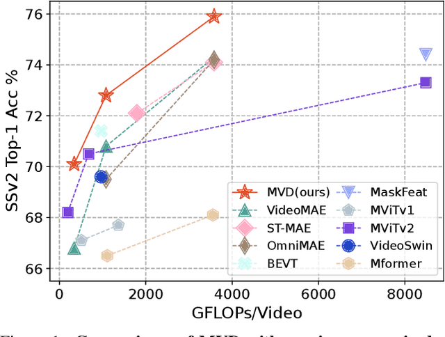 Figure 1 for Masked Video Distillation: Rethinking Masked Feature Modeling for Self-supervised Video Representation Learning