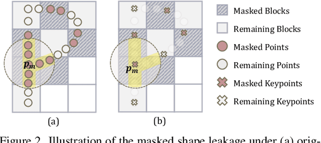 Figure 3 for Self-supervised Pre-training with Masked Shape Prediction for 3D Scene Understanding