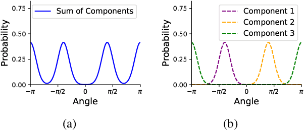 Figure 3 for Von Mises Mixture Distributions for Molecular Conformation Generation