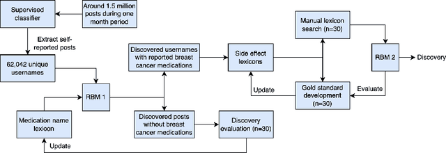 Figure 1 for Social Media as a Sensor: Analyzing Twitter Data for Breast Cancer Medication Effects Using Natural Language Processing