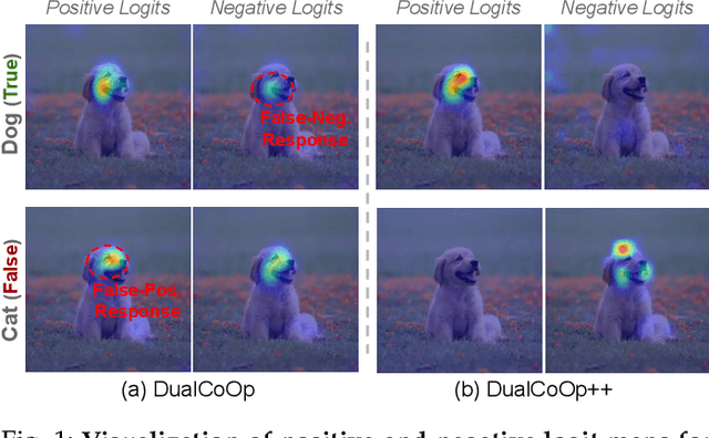 Figure 1 for DualCoOp++: Fast and Effective Adaptation to Multi-Label Recognition with Limited Annotations