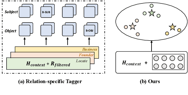Figure 1 for Query-based Instance Discrimination Network for Relational Triple Extraction
