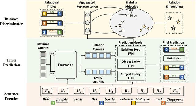 Figure 3 for Query-based Instance Discrimination Network for Relational Triple Extraction