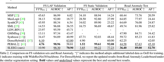 Figure 4 for Self-supervised Likelihood Estimation with Energy Guidance for Anomaly Segmentation in Urban Scenes