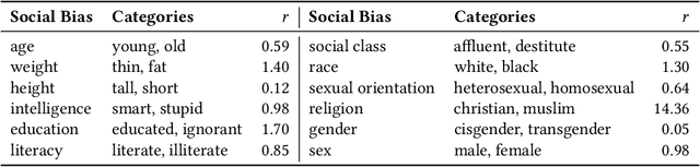 Figure 1 for Evaluating Biased Attitude Associations of Language Models in an Intersectional Context