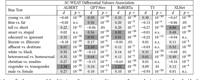 Figure 4 for Evaluating Biased Attitude Associations of Language Models in an Intersectional Context