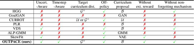 Figure 2 for Outcome-directed Reinforcement Learning by Uncertainty & Temporal Distance-Aware Curriculum Goal Generation