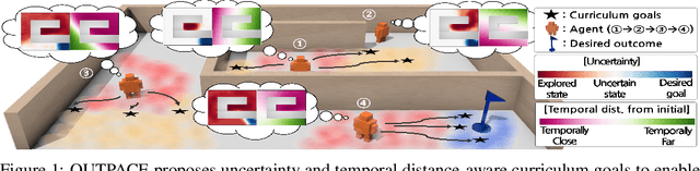 Figure 1 for Outcome-directed Reinforcement Learning by Uncertainty & Temporal Distance-Aware Curriculum Goal Generation
